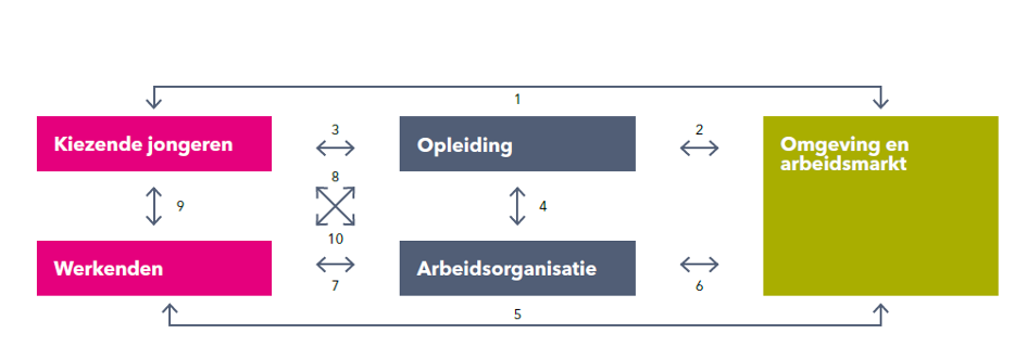 Loopbaanthematieken Conceptueel Model