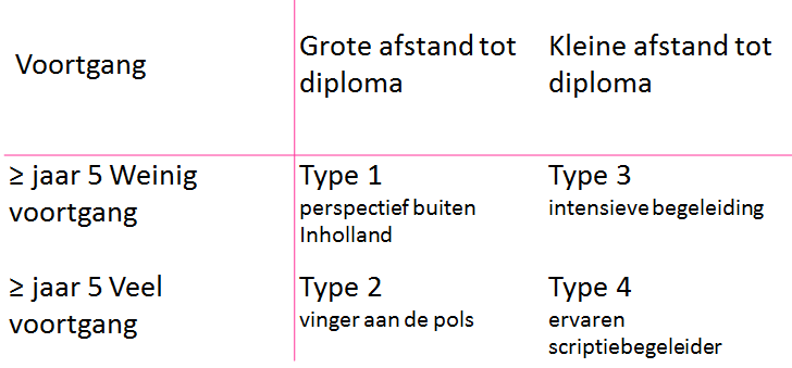 Langstuderen 1