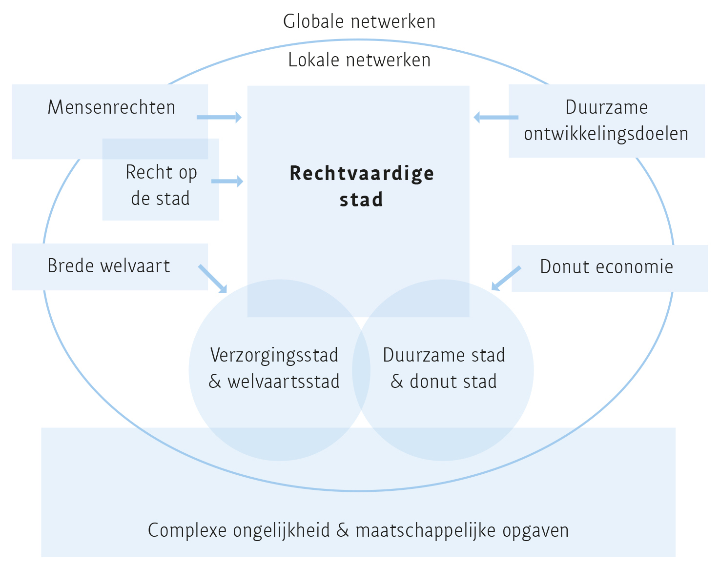 Bouwstenen Rechtvaardige Stad